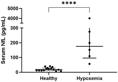 Preliminary study of neurofilament light chain as a biomarker for hypoxia-induced neuronal injury in dogs